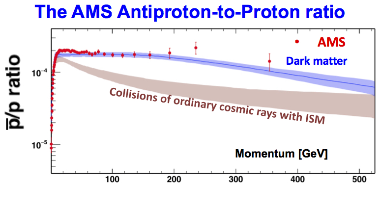 antiproton-fraction
