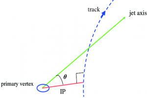 Visualization of the impact parameter (IP, red line) for a track