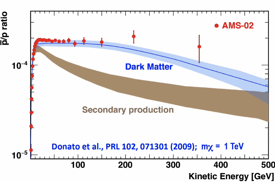 Fig. 4. AMS’s latest antiproton-proton ratio measurement, from Prof. Andrei Kounine’s presentation at “AMS Days at CERN”.