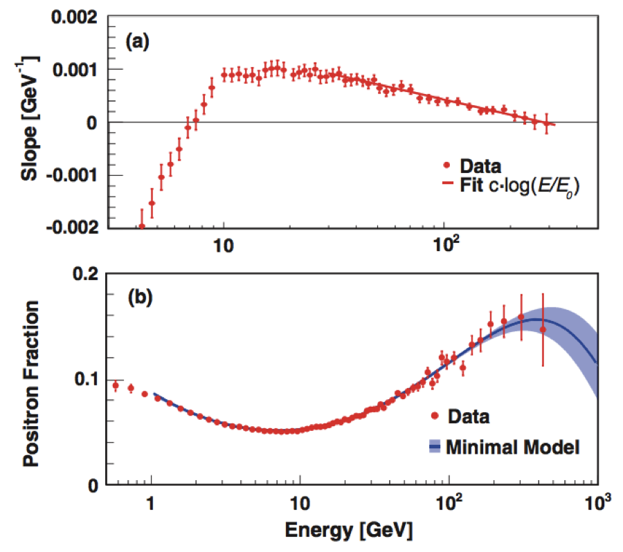 Fig. 3. The positron fraction measured by AMS. Image from L. Accardo et al. (AMS Collaboration), September 2014.